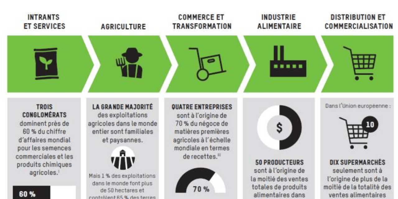 OXFAM – Derrière le code barres, la face cachée de nos aliments / Behind the Barcodes, Poverty and inequality major ingredients in supermarket supply chains